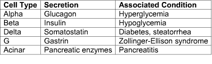 A table showing cell type, secretion and associated condition