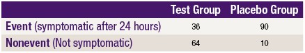 Table to determine the risk of each occurrence