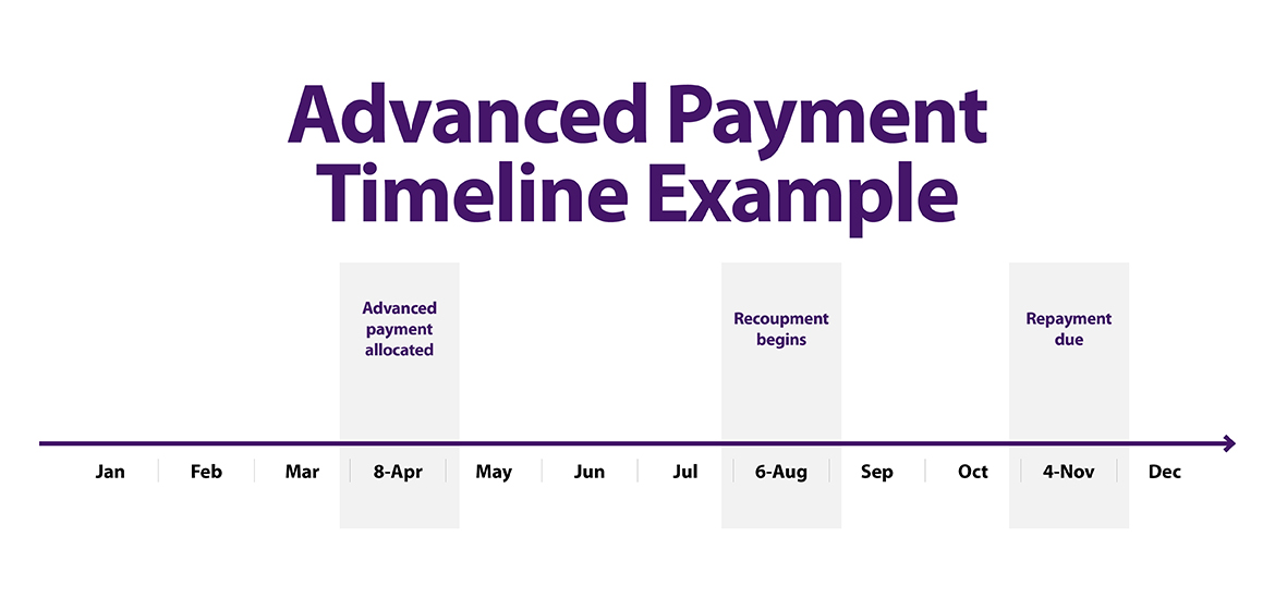 Advanced payment timeline example graphic