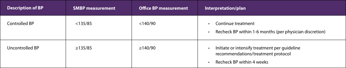 Classifications for patients with hypertension table