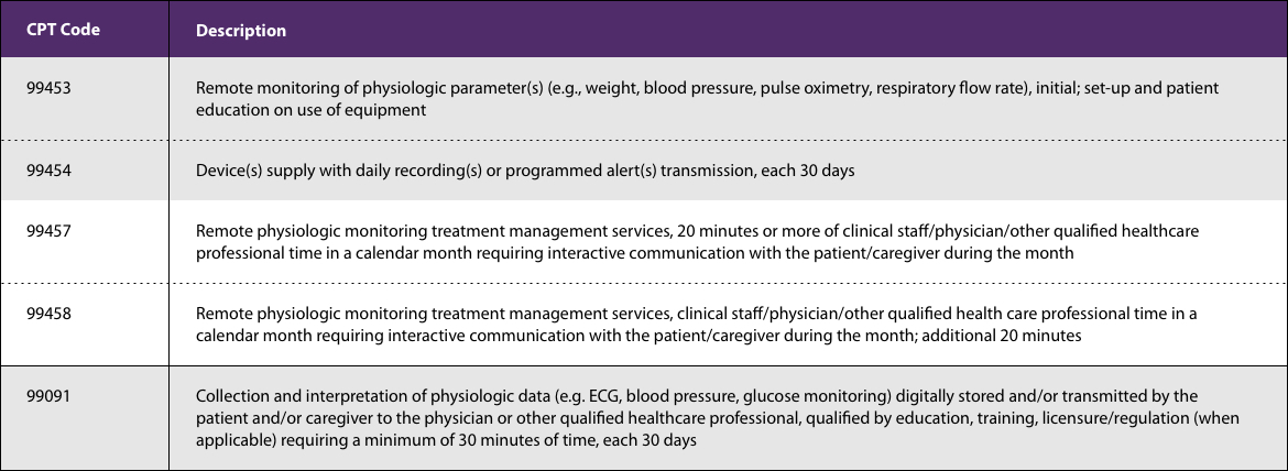 Remote physiologic monitoring codes table