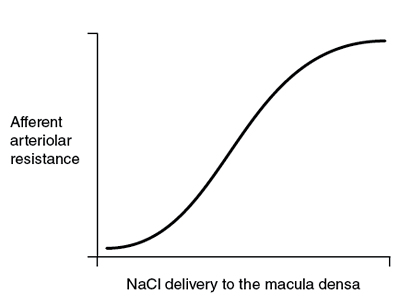 Diuretics graph