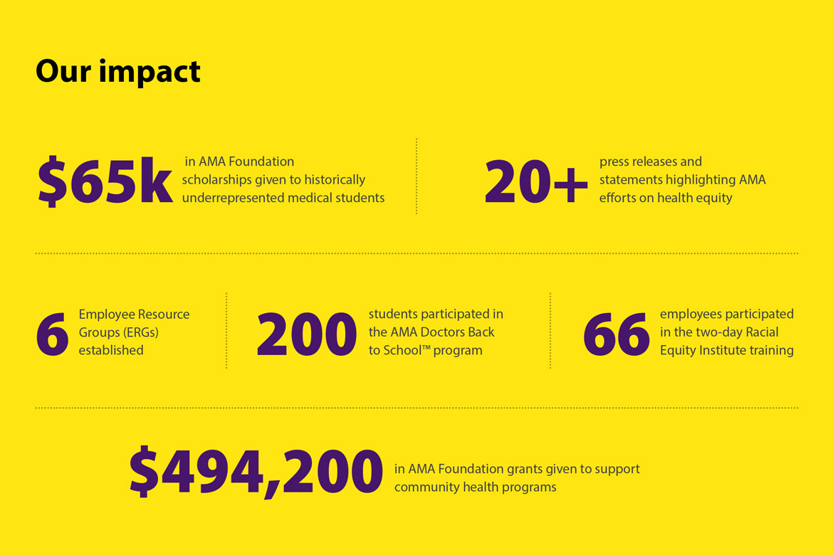 Chart from AMA Health Equity Work Group highlighting the group's impact over 2019