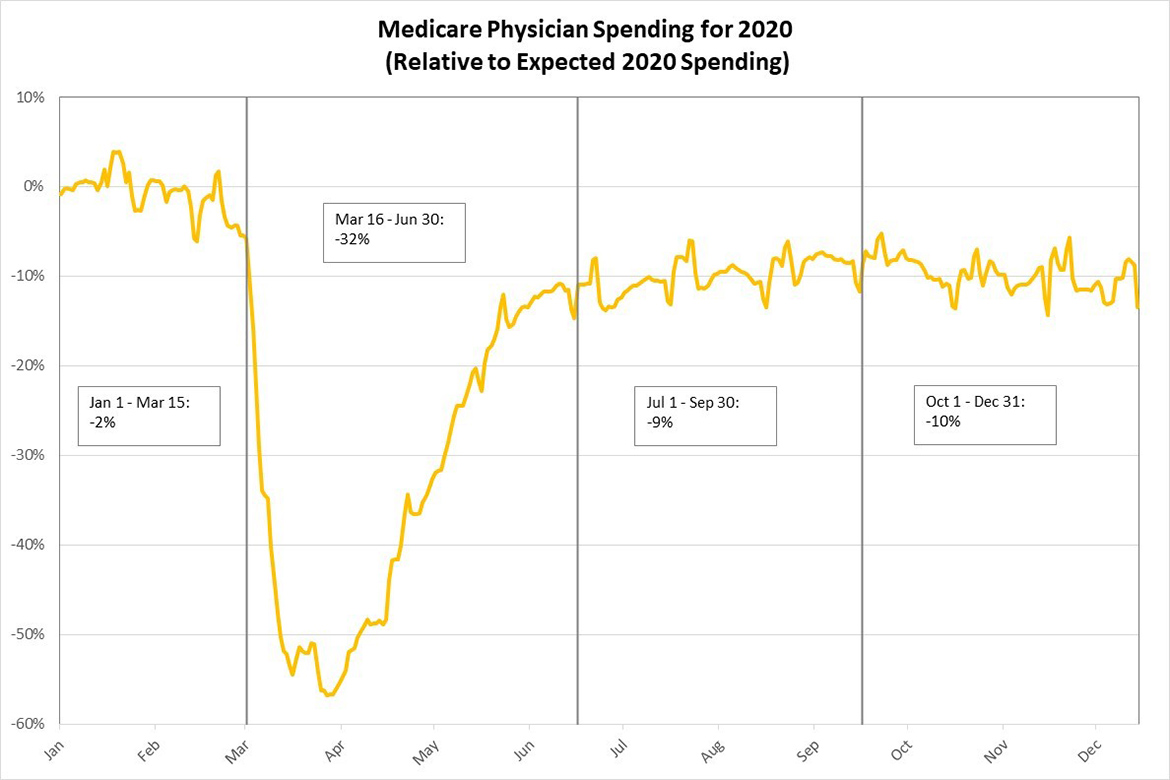 Medicare Physician Spending Chart 2020
