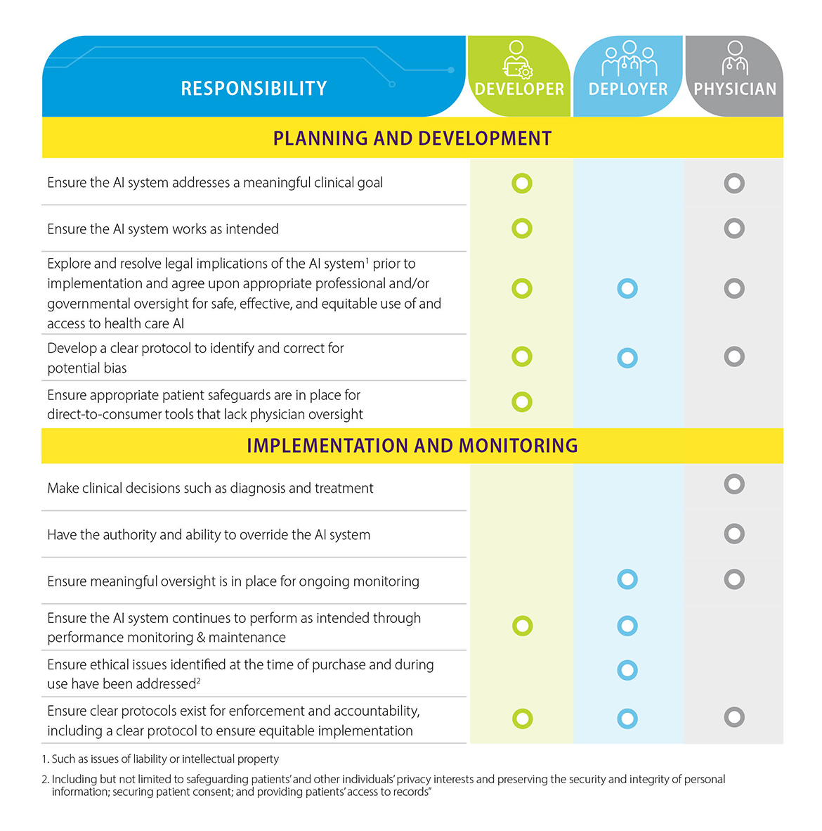 Health care AI: Roles and responsibilities
