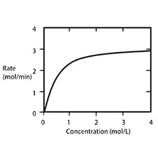 kinetics of normal enzyme X