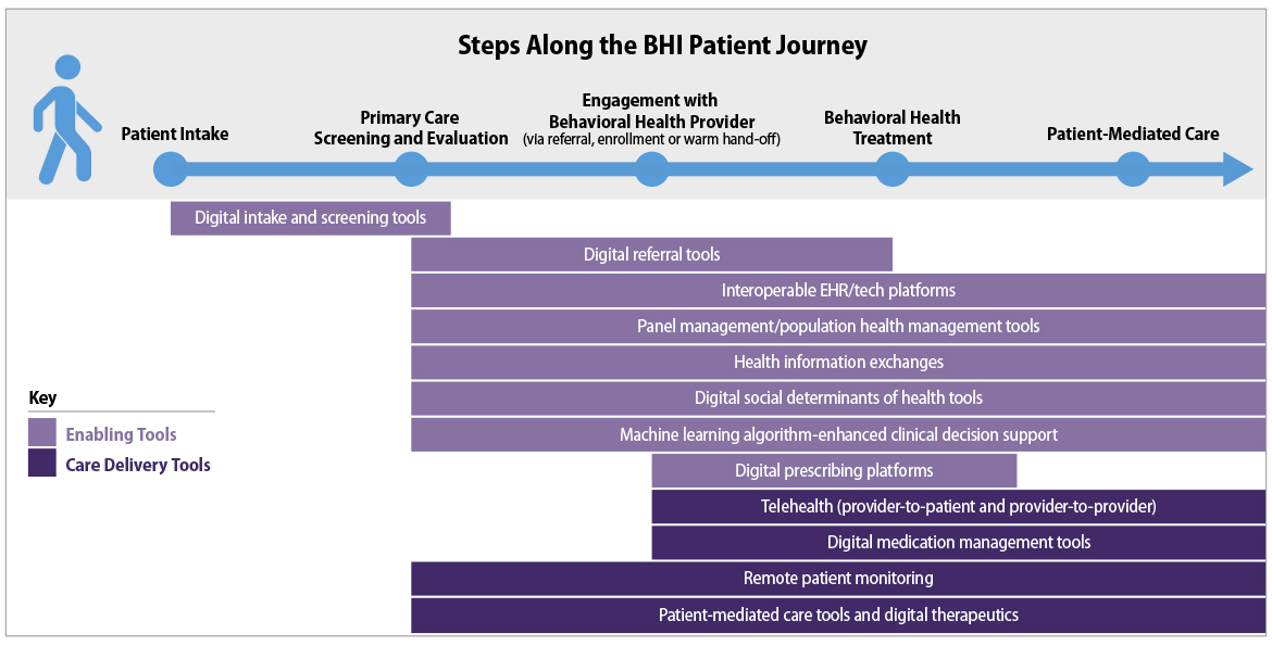 Steps along the BHI patient journey