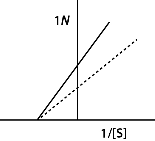Question one: Lineweaver-Burk graph