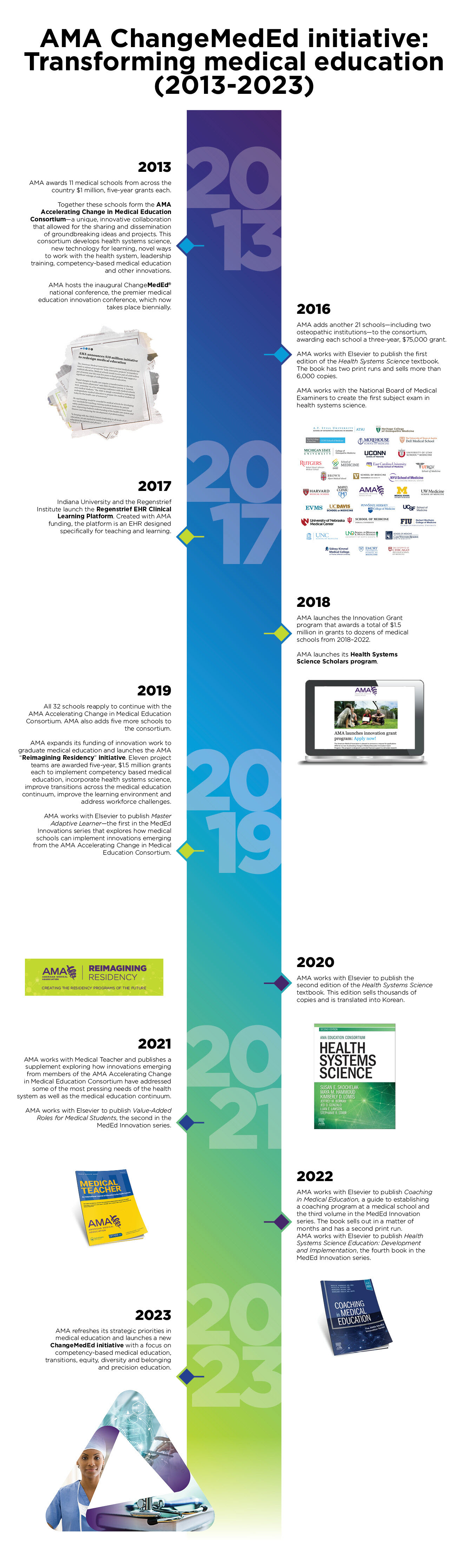 ChangeMedEd Initiative timeline