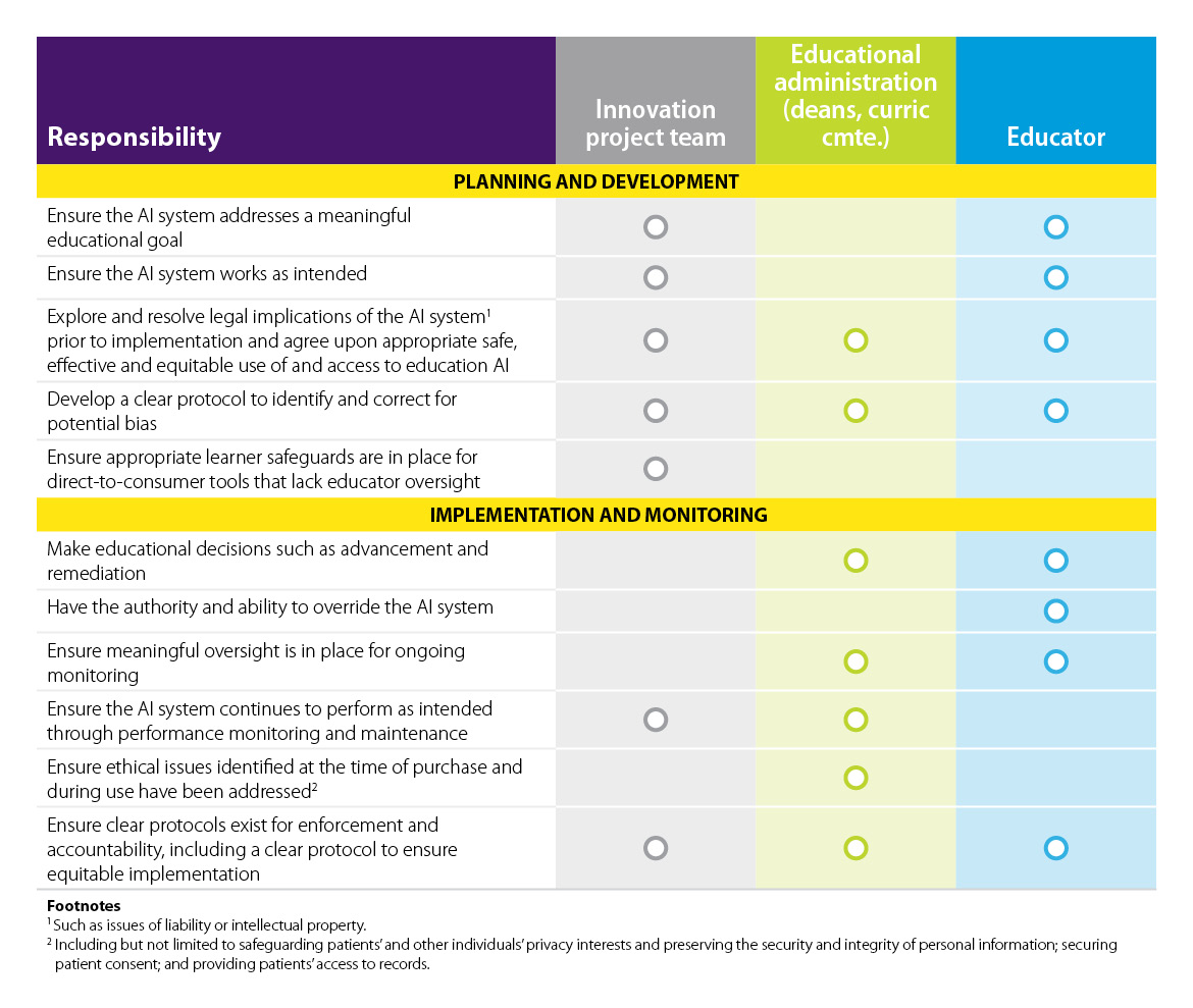 AI in med ed: Guidance for developers and educational innovators