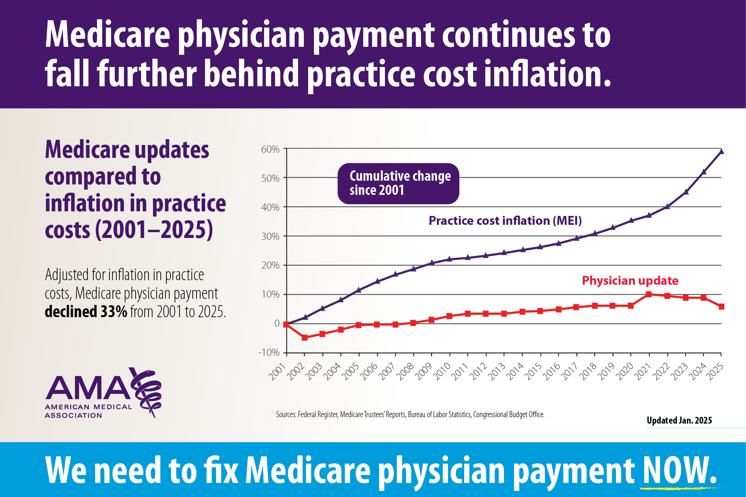 2025 Medicare updates compared to inflation chart (Jan. 2025)