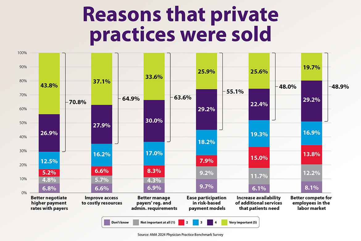 Reasons Private Practices Are Sold chart
