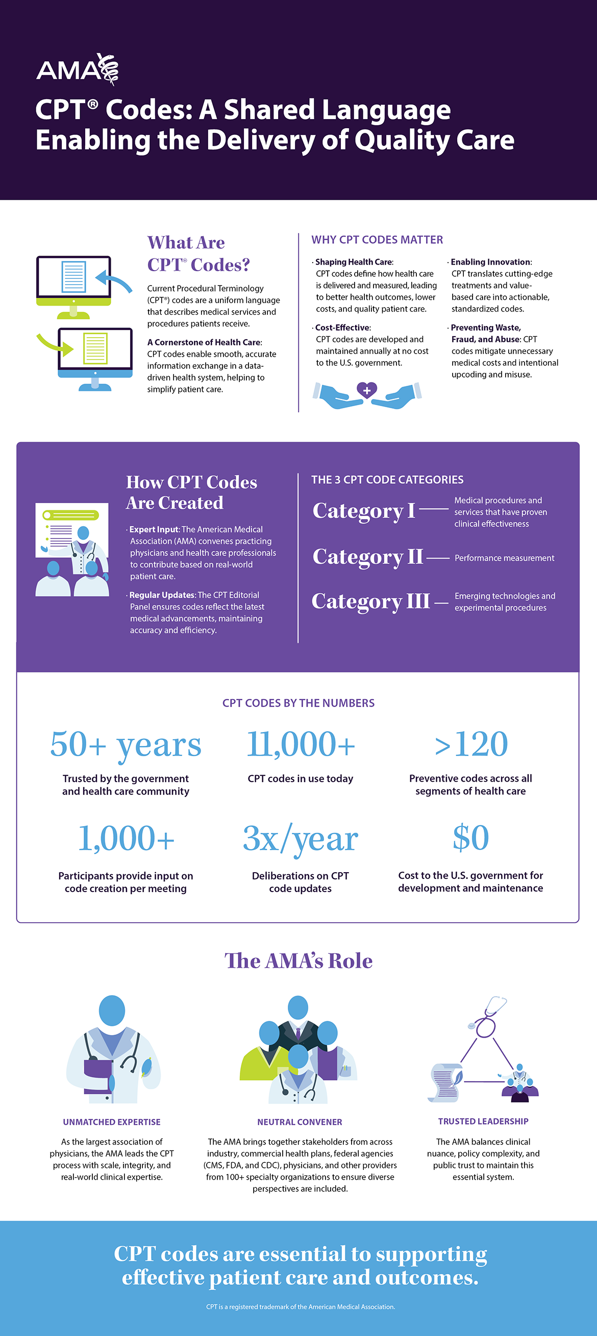 CPT codes: A shared language enabling the delivery of quality care