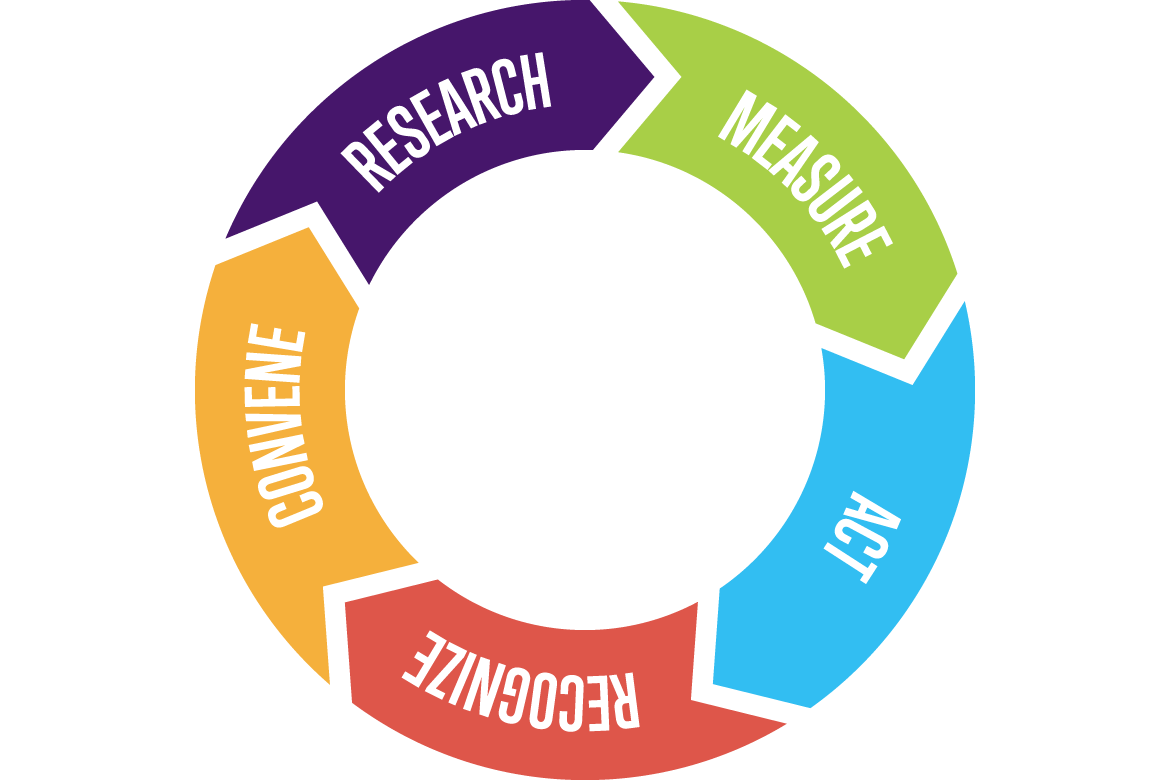 Practice Transformation: Research, Measure, Act, Recognize, Convene