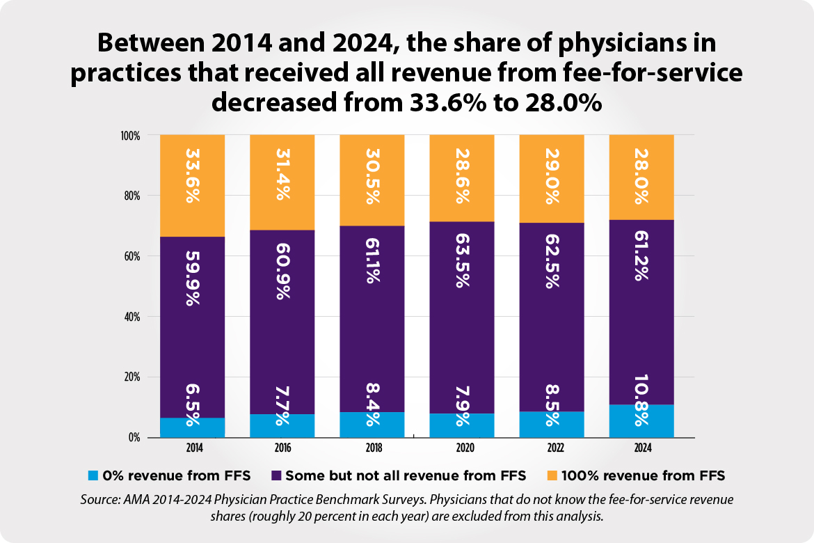 Fee-for-service revenue chart