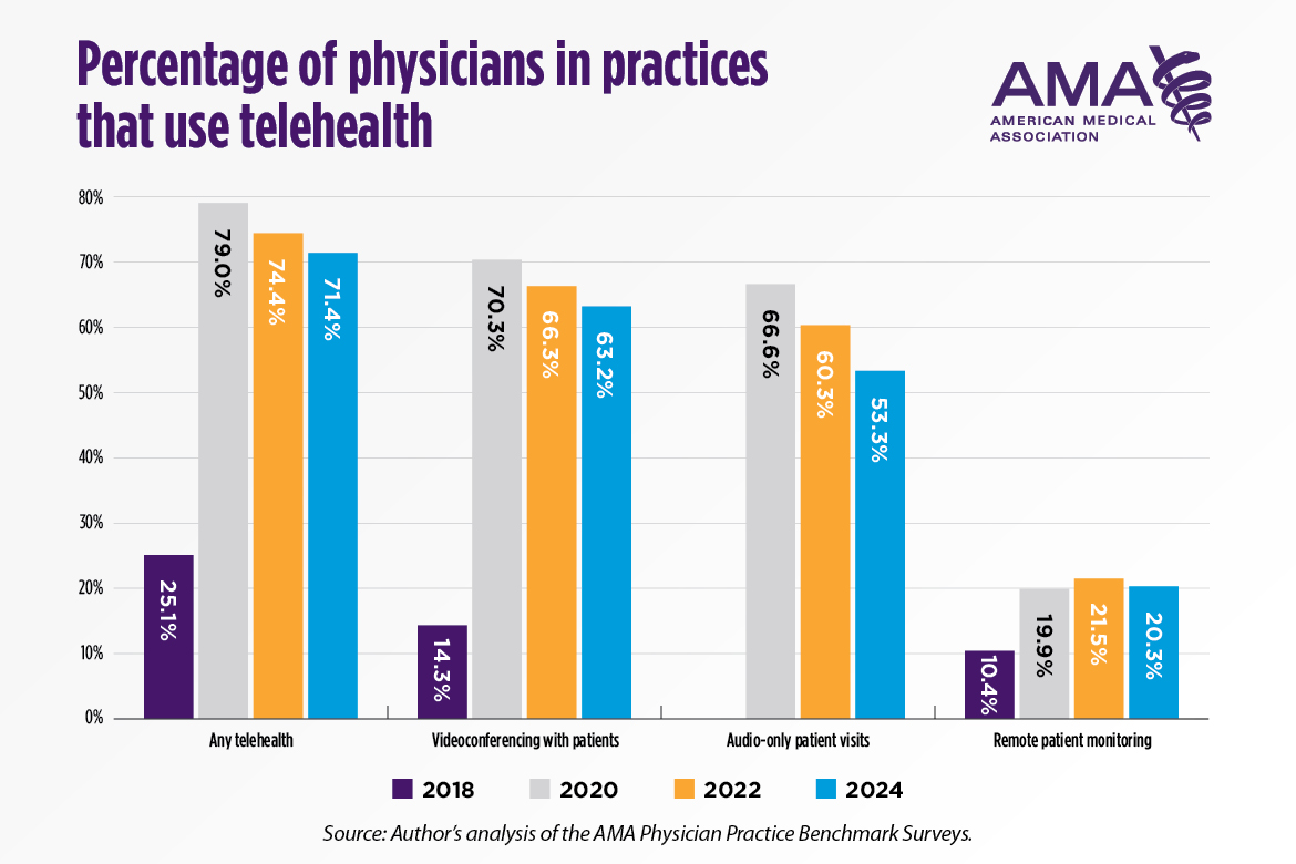 Percentage of physicians in practices that use telehealth chart