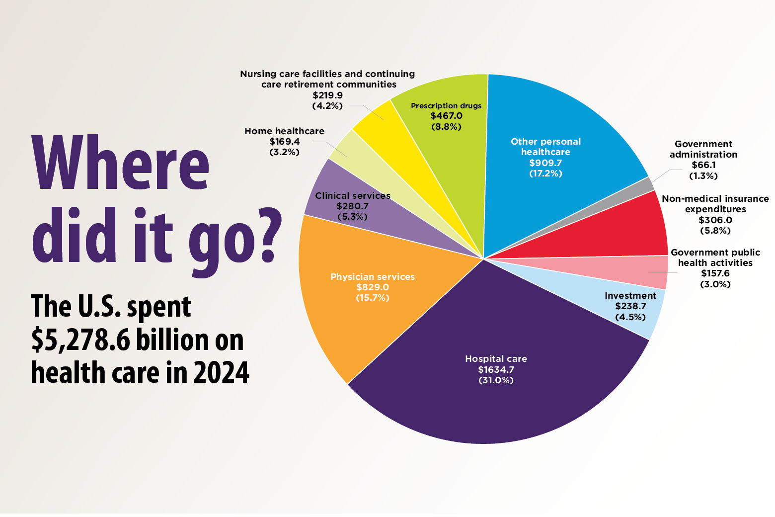 2024 Health care spending: Where money goes chart