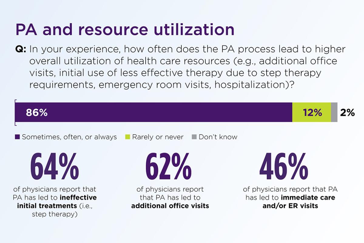 Advocacy Update: Prior authorization survey resource utilization