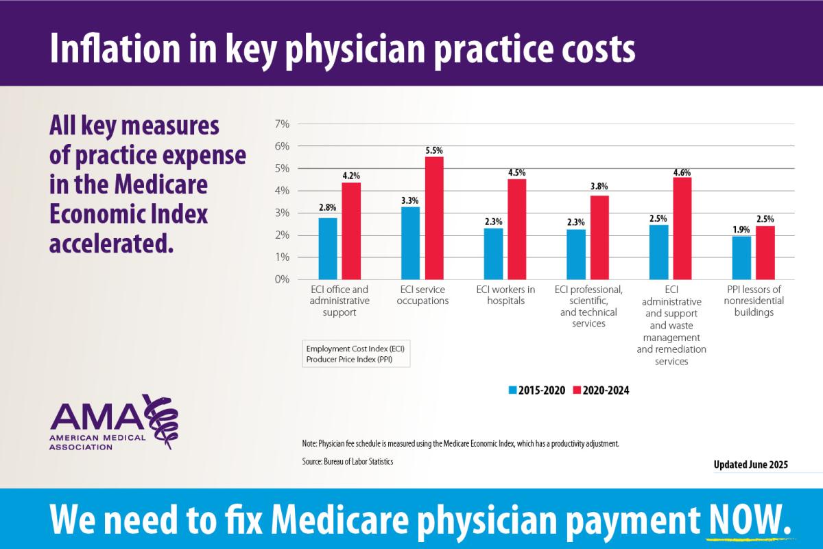 Key measures of practice expense, Medicare Economic Index
